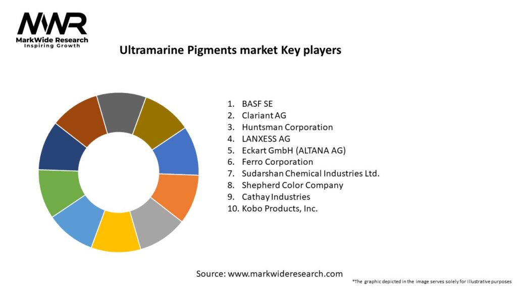 Ultramarine Pigments market Key Players