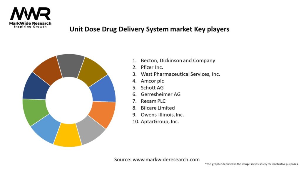 Unit Dose Drug Delivery System market Key Players