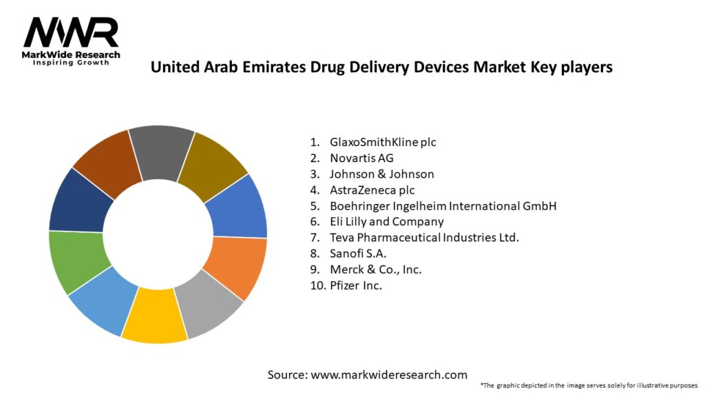 United Arab Emirates Drug Delivery Devices Market