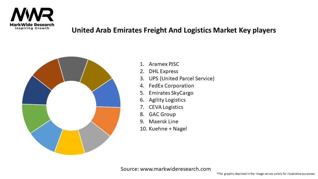 United Arab Emirates Freight And Logistics Market