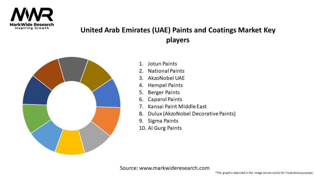 United Arab Emirates (UAE) Paints and Coatings Market
