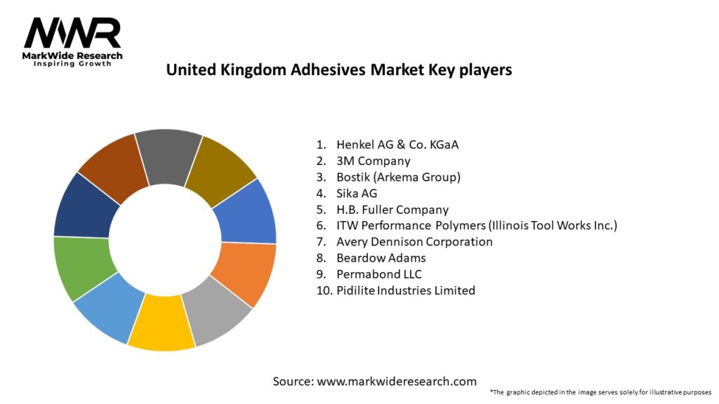 United Kingdom Adhesives Market Key Players