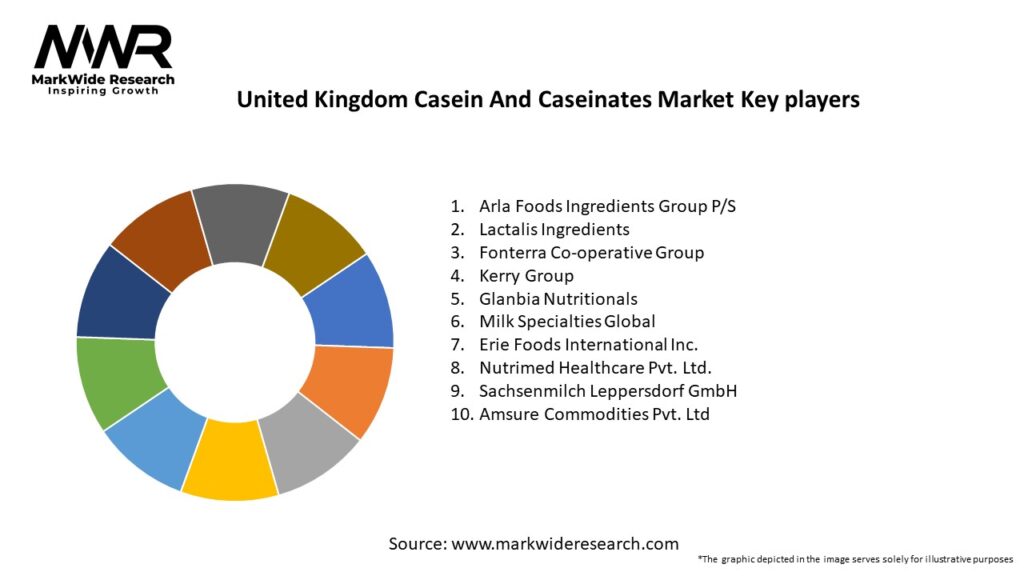 United Kingdom Casein And Caseinates Market