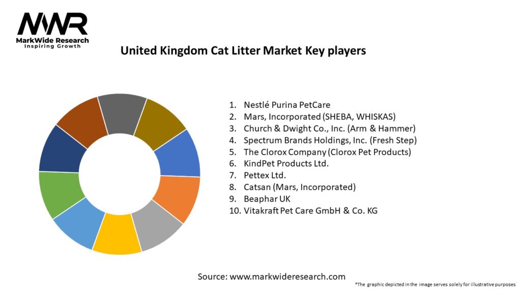 United Kingdom Cat Litter Market