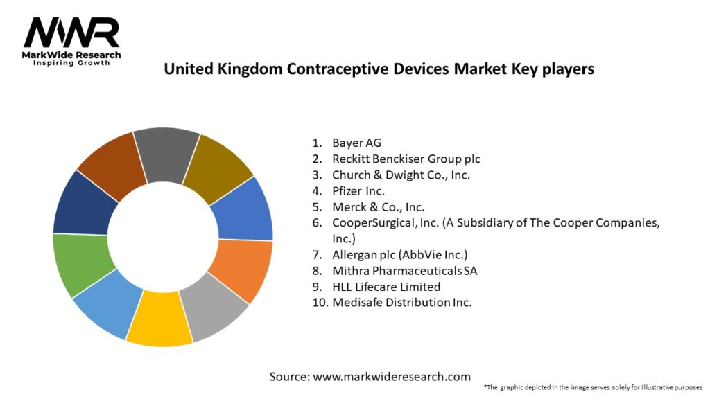 United Kingdom Contraceptive Devices Market Key Players