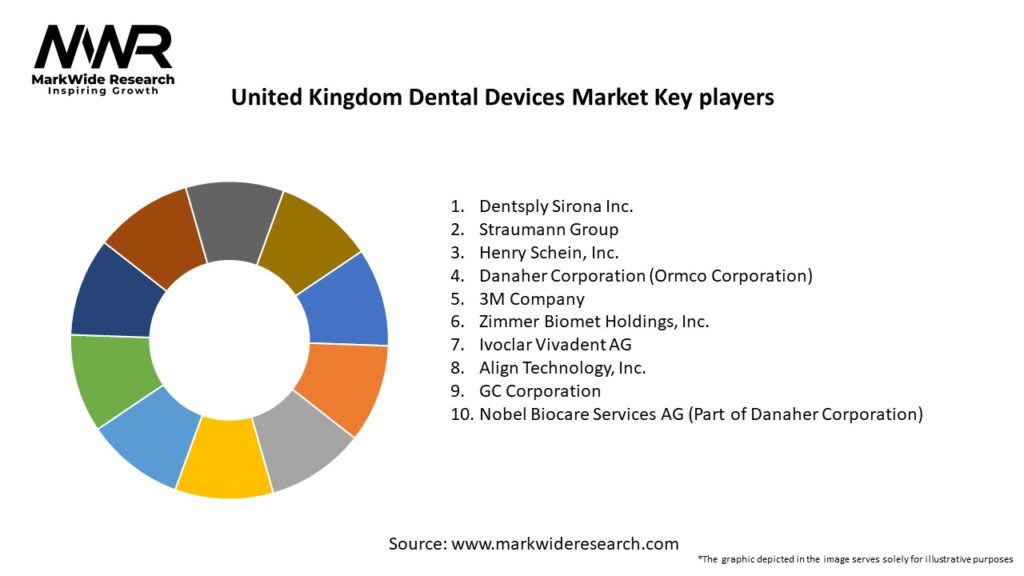United Kingdom Dental Devices Market Key Players