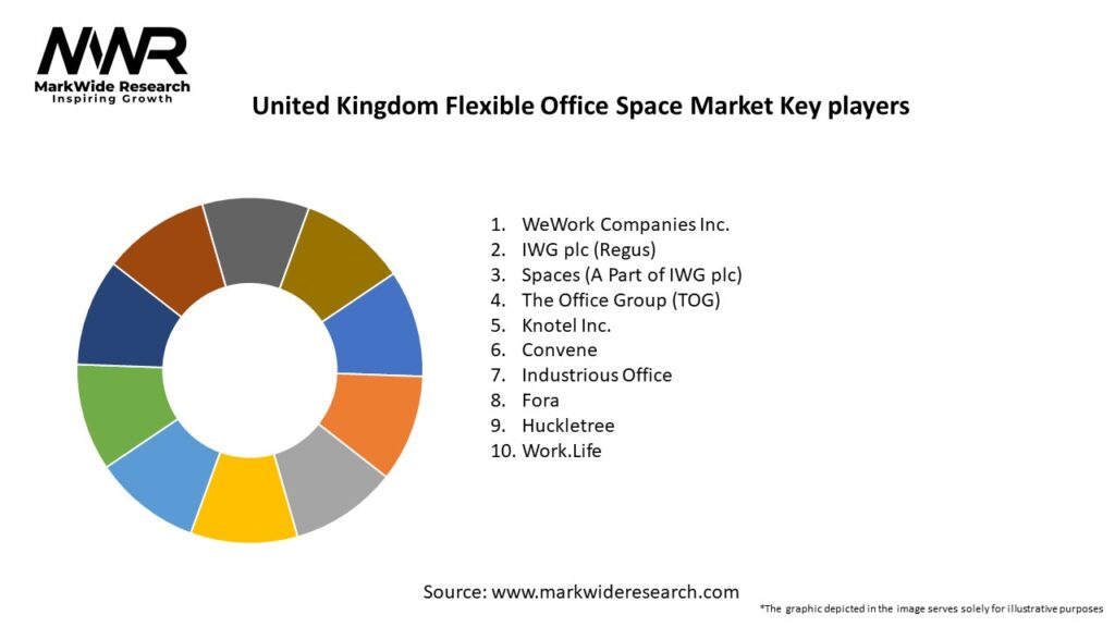 United Kingdom Flexible Office Space Market Key Players