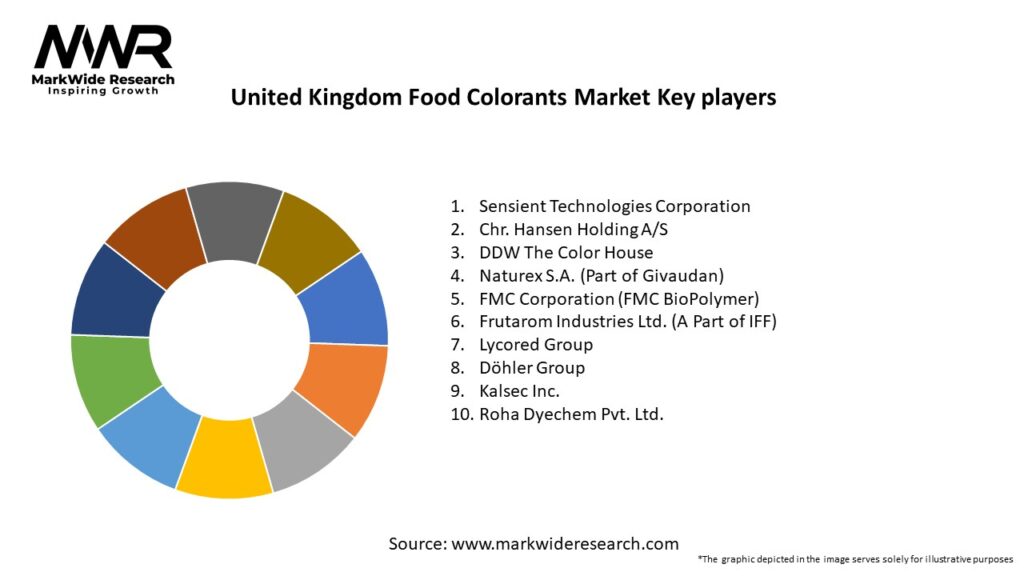United Kingdom Food Colorants Market