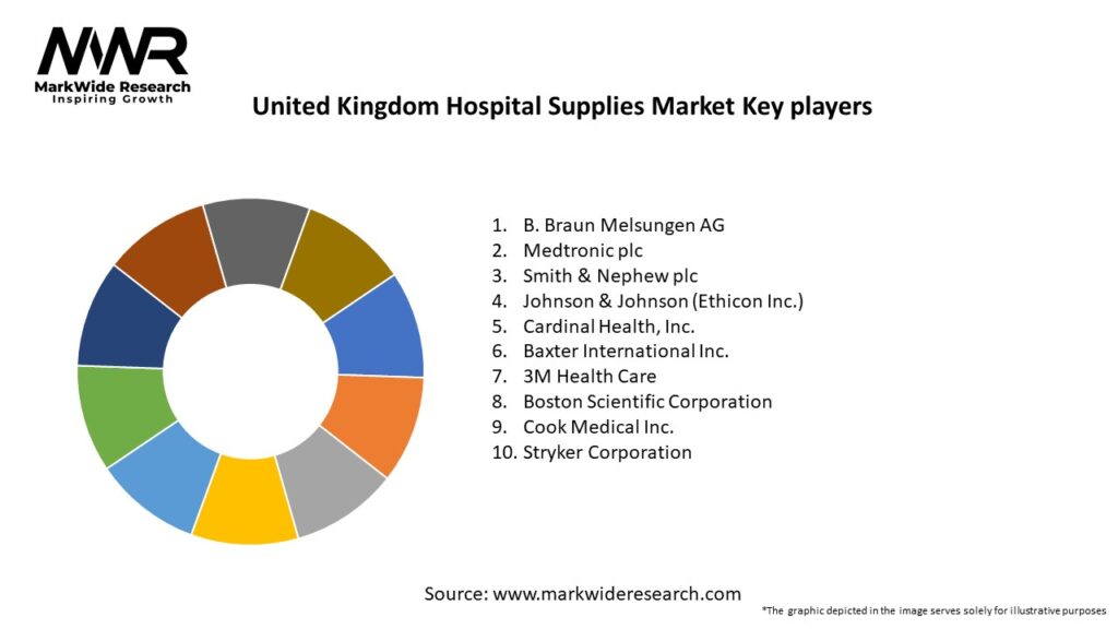 United Kingdom Hospital Supplies Market Key Players