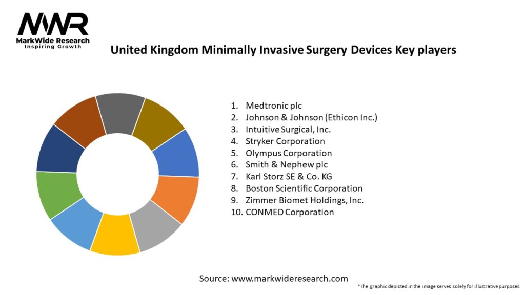 United Kingdom Minimally Invasive Surgery Devices Market
