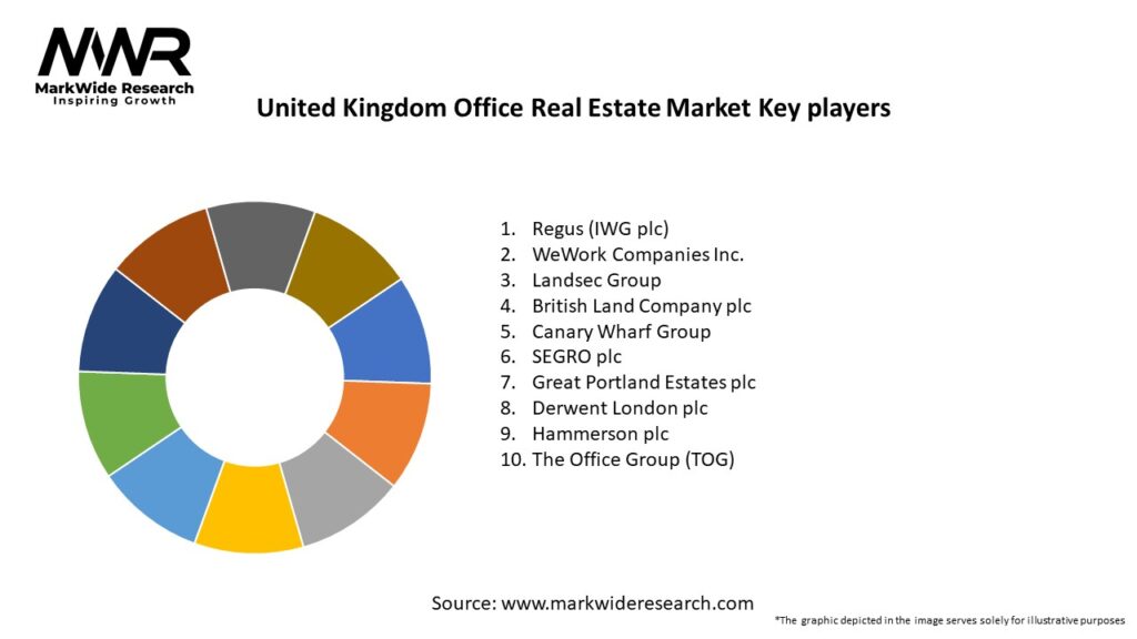 United Kingdom Office Real Estate Market Key Players
