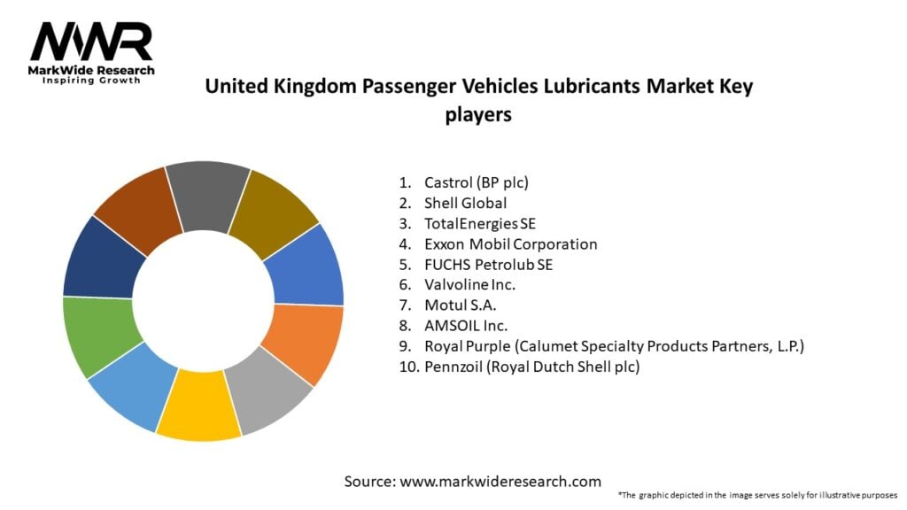 United Kingdom Passenger Vehicles Lubricants Market Key Players