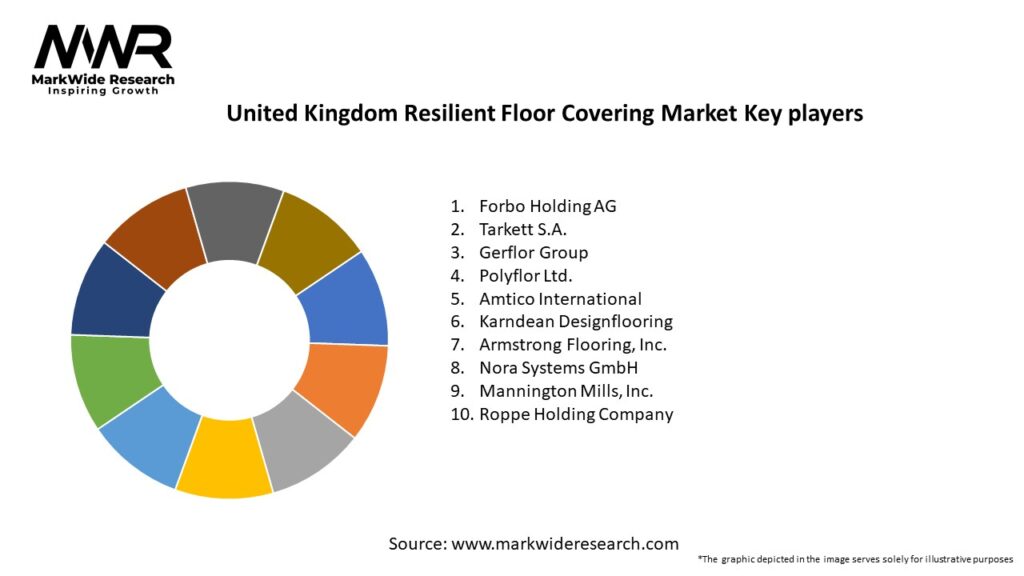 United Kingdom Resilient Floor Covering Market