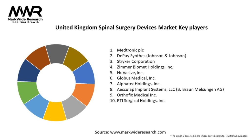 United Kingdom Spinal Surgery Devices Market