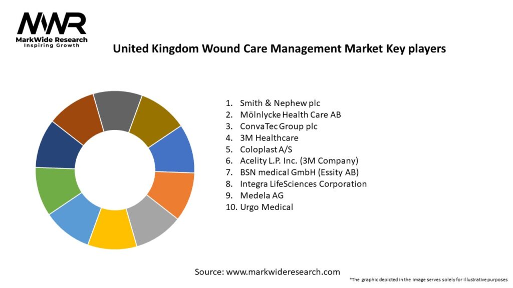 United Kingdom Wound Care Management Market Key Players
