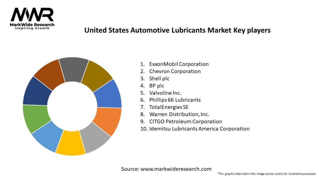 United States Automotive Lubricants Market