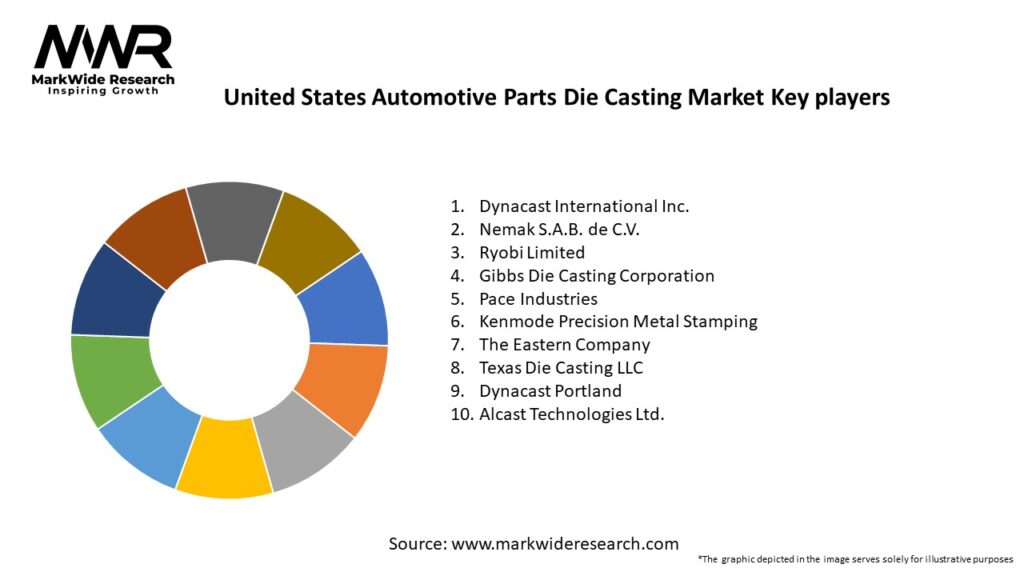 United States Automotive Parts Die Casting Market