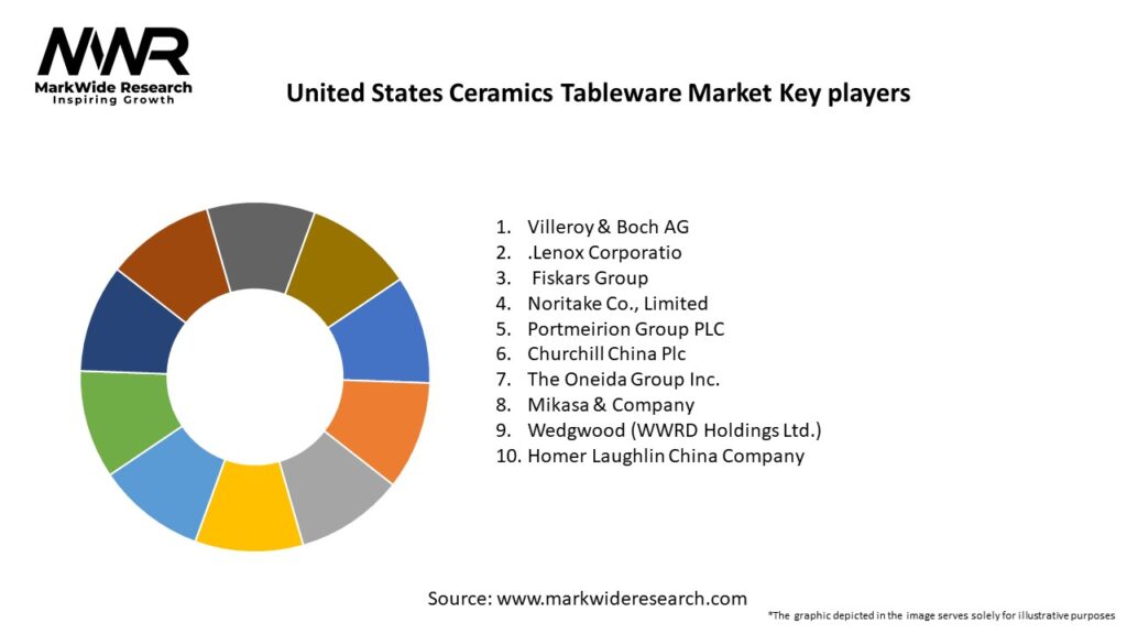 United States Ceramics Tableware Market