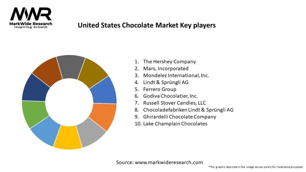 United States Chocolate Market Key Players