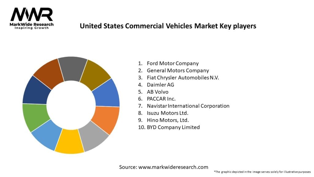 United States Commercial Vehicles Market