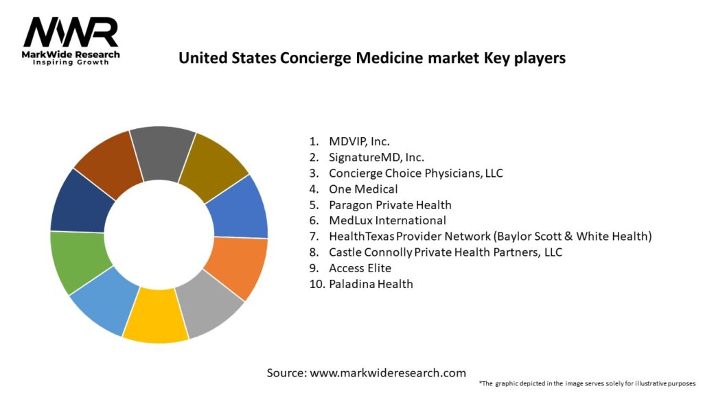 United States Concierge Medicine market Key Players