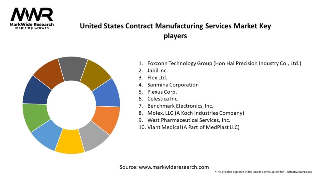 United States Contract Manufacturing Services Market