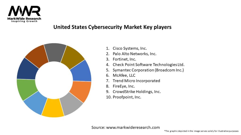 United States Cybersecurity Market Key Players