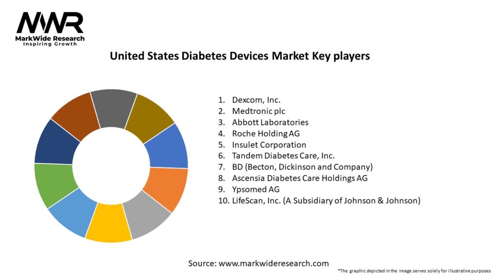 United States Diabetes Devices Market
