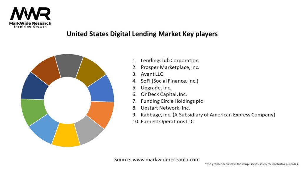 United States Digital Lending Market
