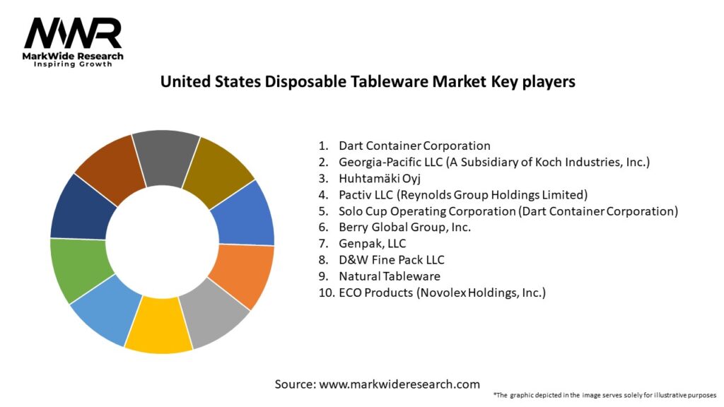 United States Disposable Tableware Market