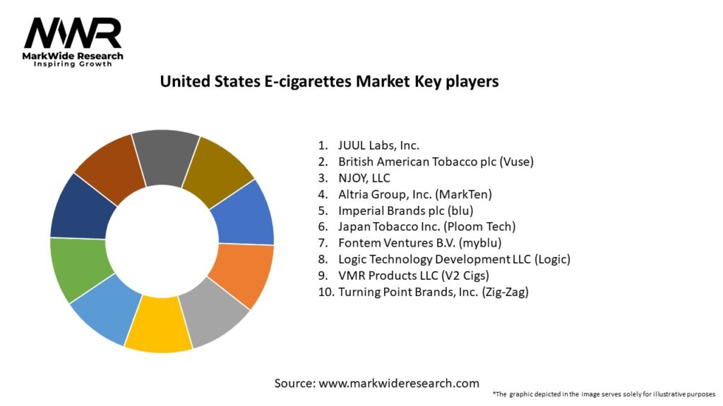 United States E-cigarettes Market Key Players