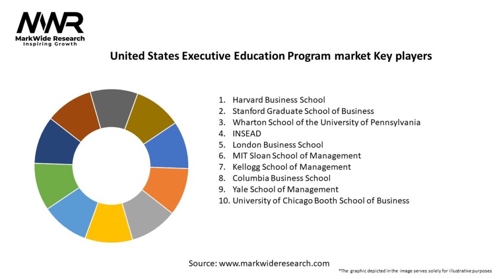 United States Executive Education Program market Key Players