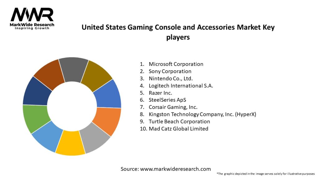United States Gaming Console and Accessories Market