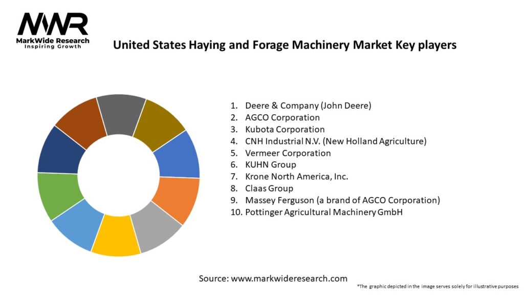 United States Haying and Forage Machinery Market
