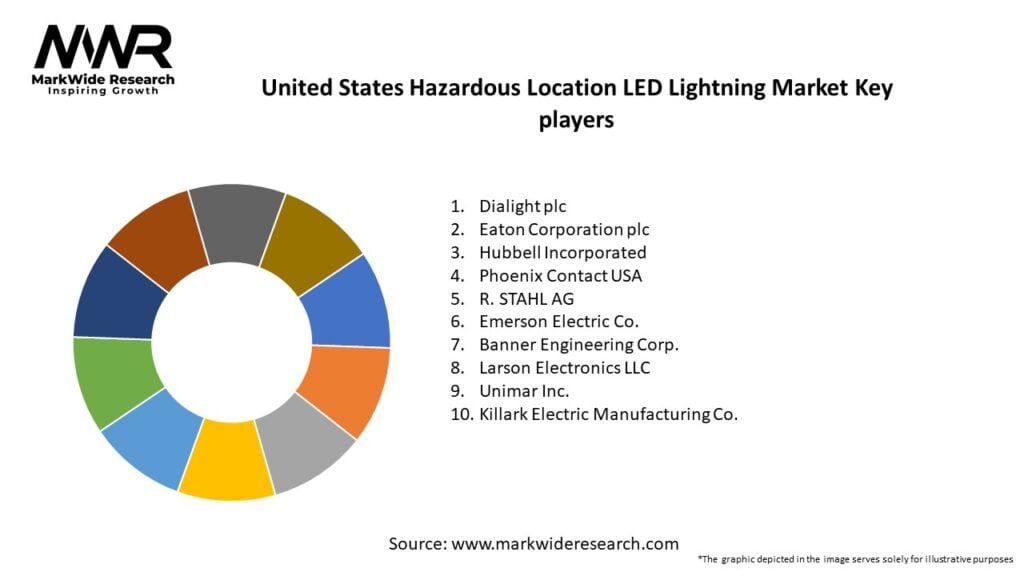 United States Hazardous Location LED Lightning Market Key Players