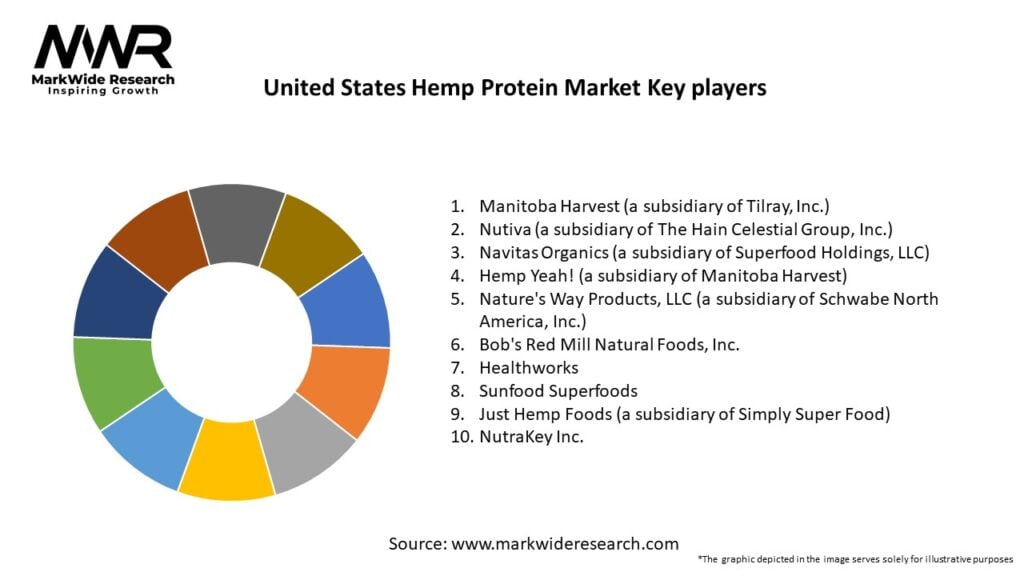 United States Hemp Protein Market