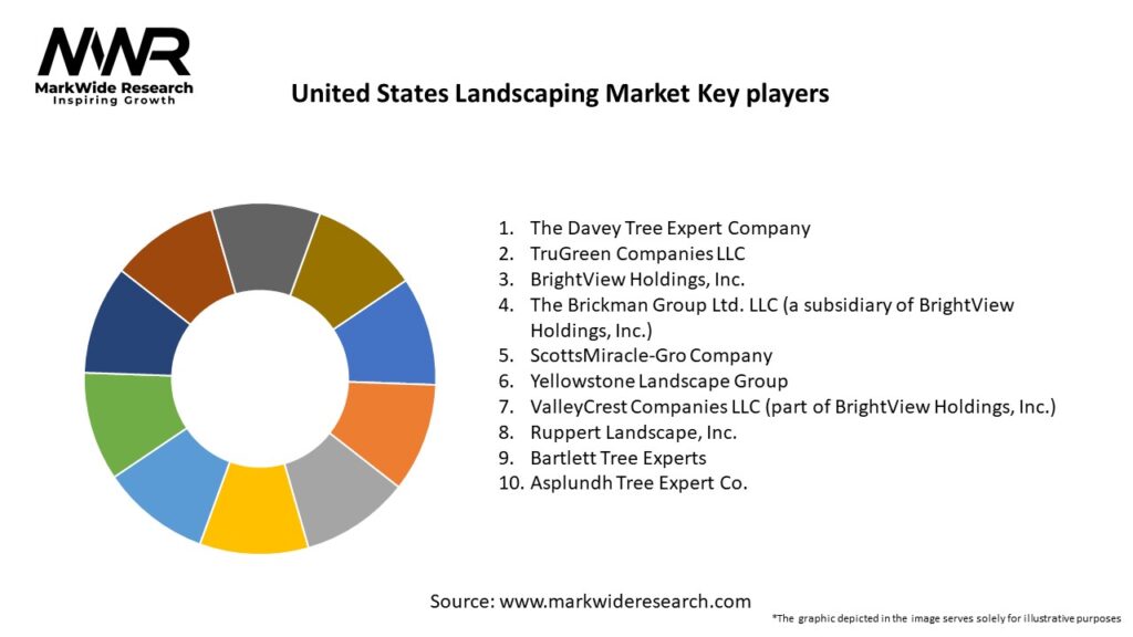 United States Landscaping Market Key Players