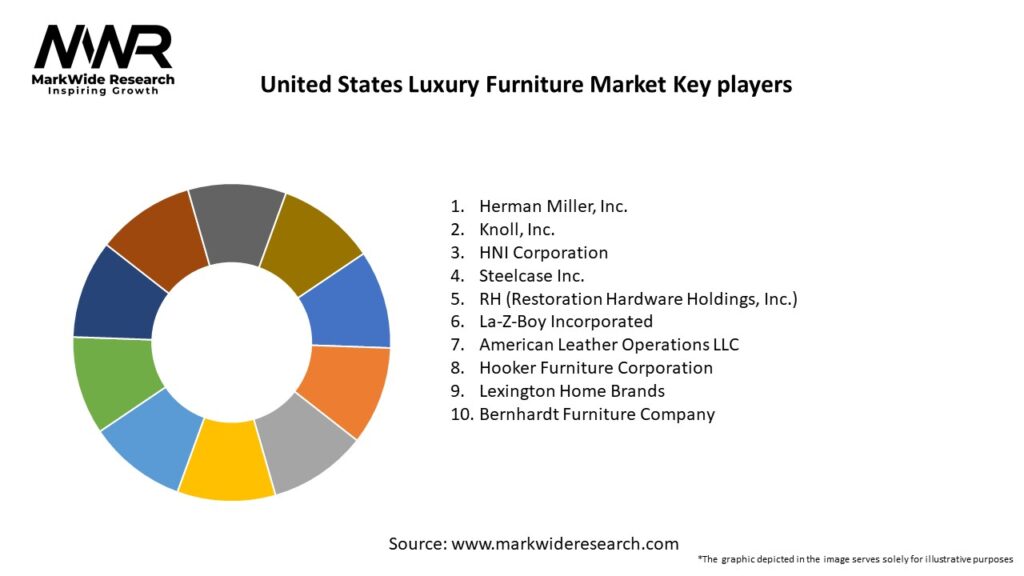 United States Luxury Furniture Market