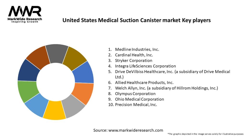 United States Medical Suction Canister market