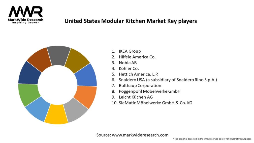 United States Modular Kitchen Market Key Players