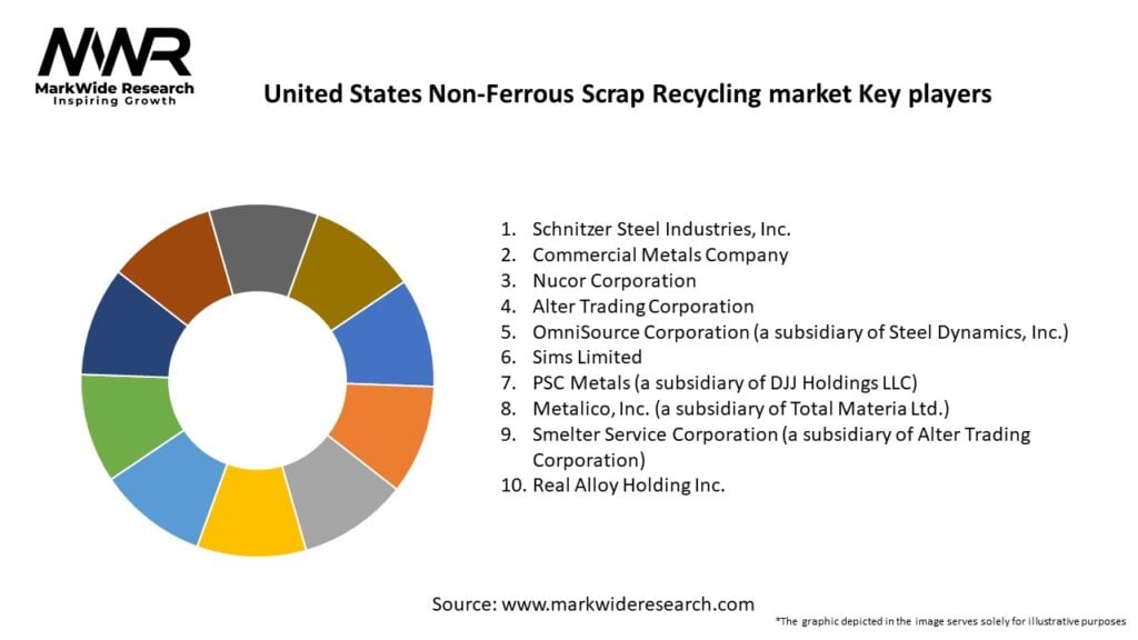 United States Non-Ferrous Scrap Recycling market