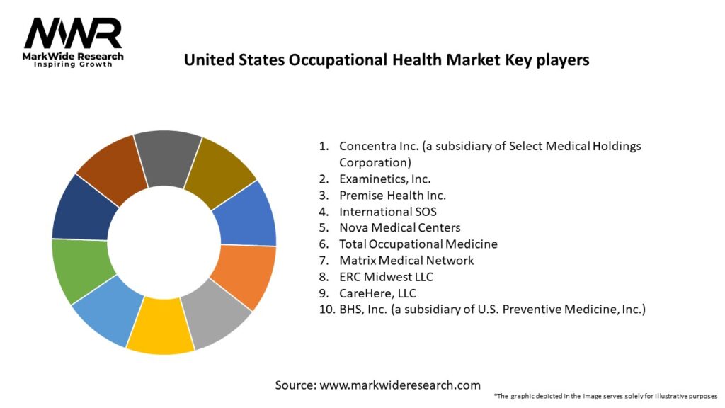 United States Occupational Health Market Key Players