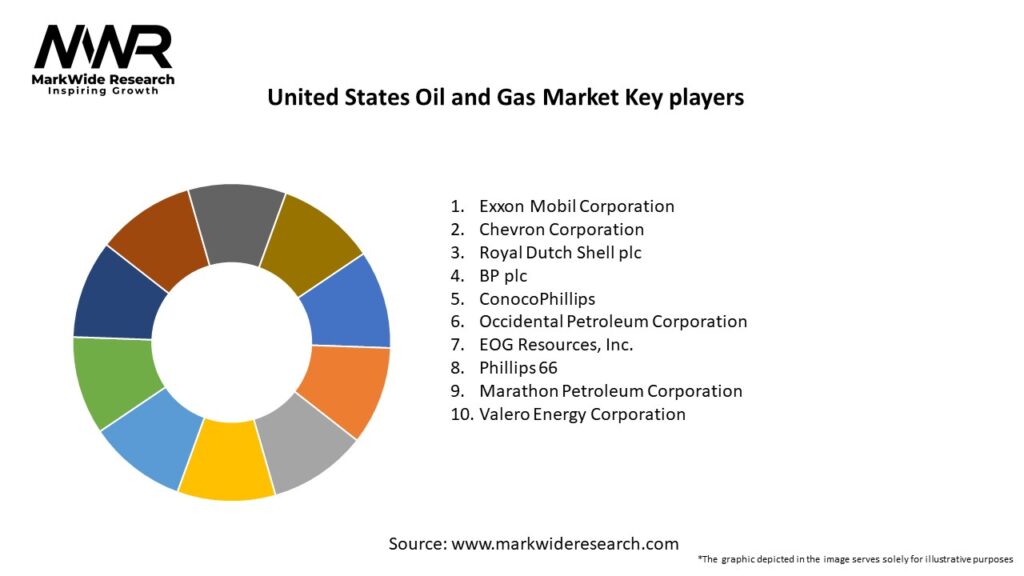 United States Oil and Gas Market