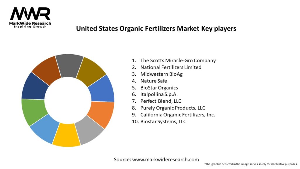 United States Organic Fertilizers Market