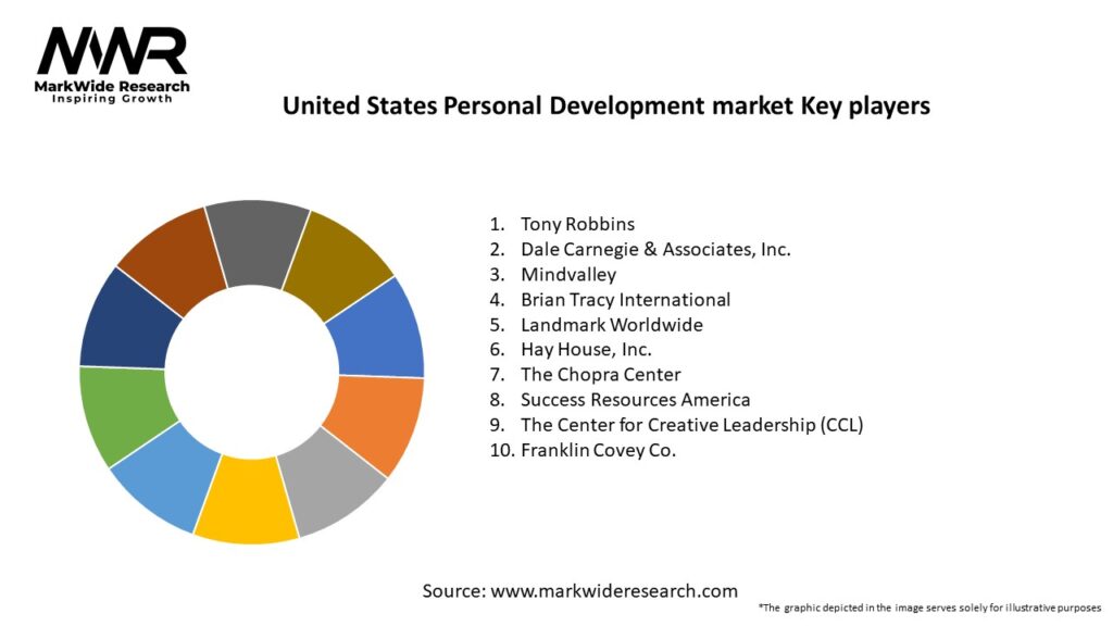 United States Personal Development market