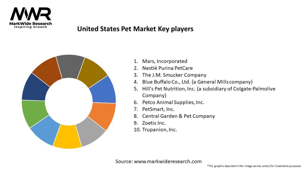 United States Pet Market Key Players
