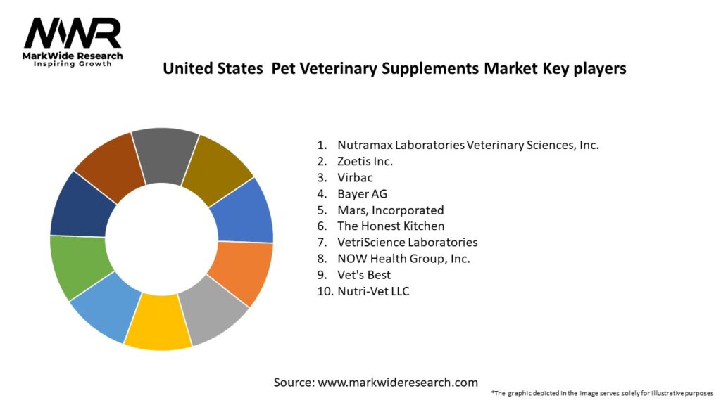 United States  Pet Veterinary Supplements Market Key Players