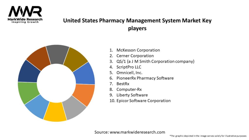 United States Pharmacy Management System Market Key Players
