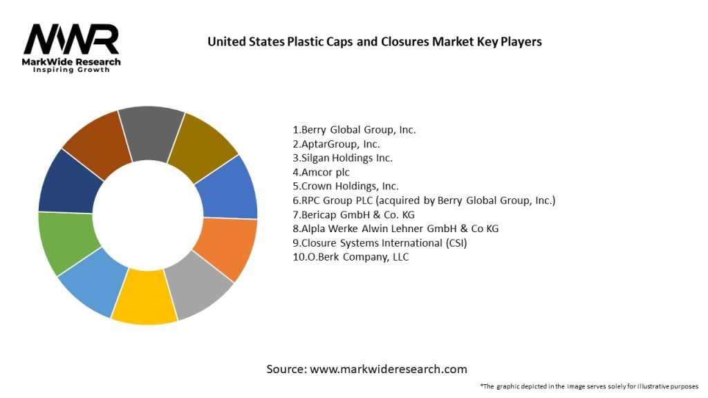 United States Plastic Caps and Closures Market