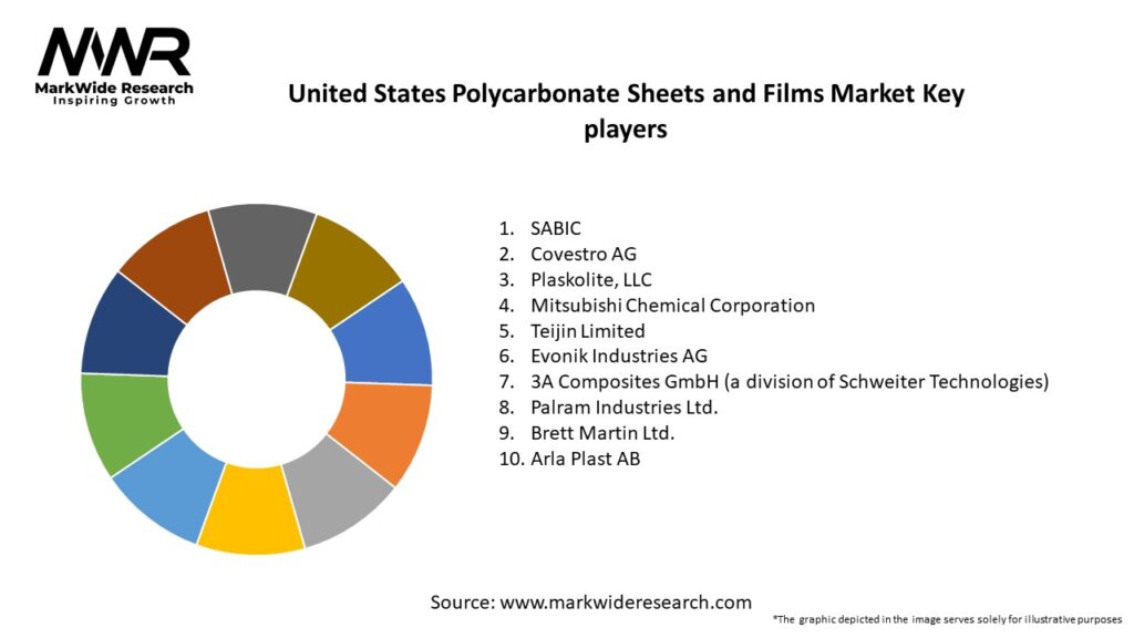 United States Polycarbonate Sheets and Films Market Key Players